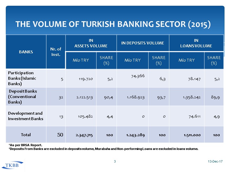 THE VOLUME OF TURKISH BANKING SECTOR (2015) 13-Dec-17 3 *As per BRSA Report. *Deposits